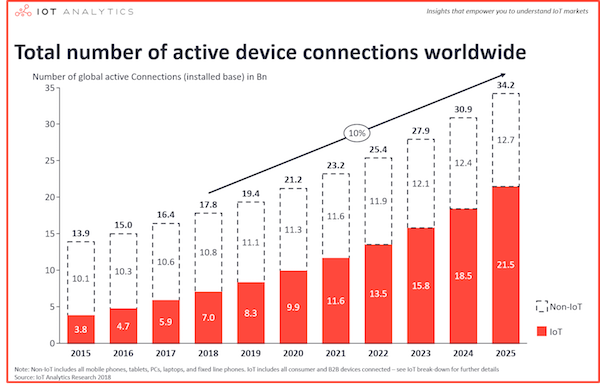 Active device connections worldwide