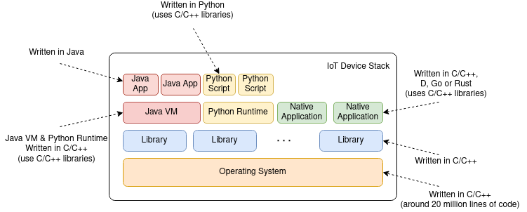 IoT Software Stack