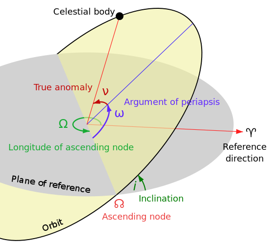 Orbital plane